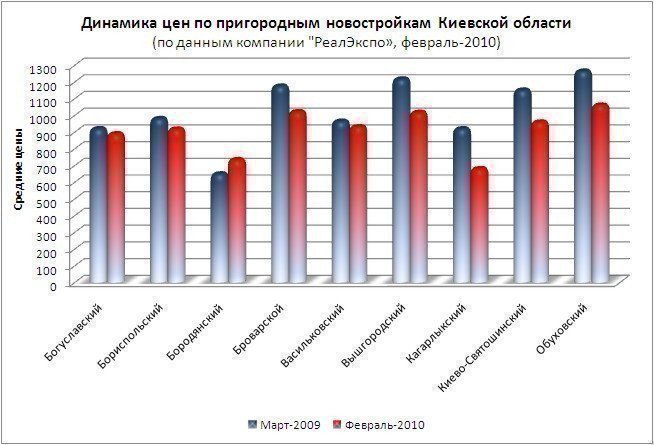 Індекс цін по новобудовах Київської області картинка